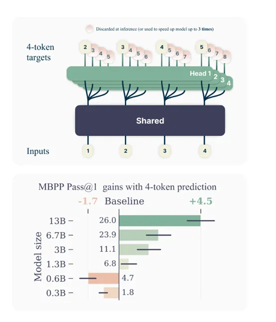 Meta等最新研究：多token预测，提升大模型推理效率-AI.x社区