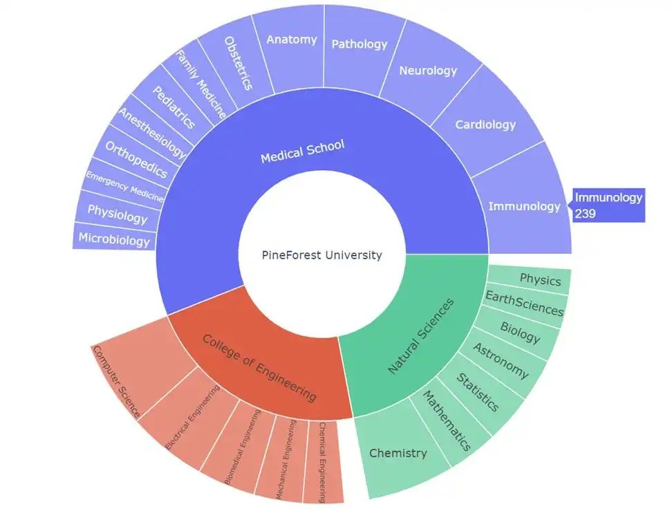 图 3. 旭日图显示了一所大学不同学院和系的结构