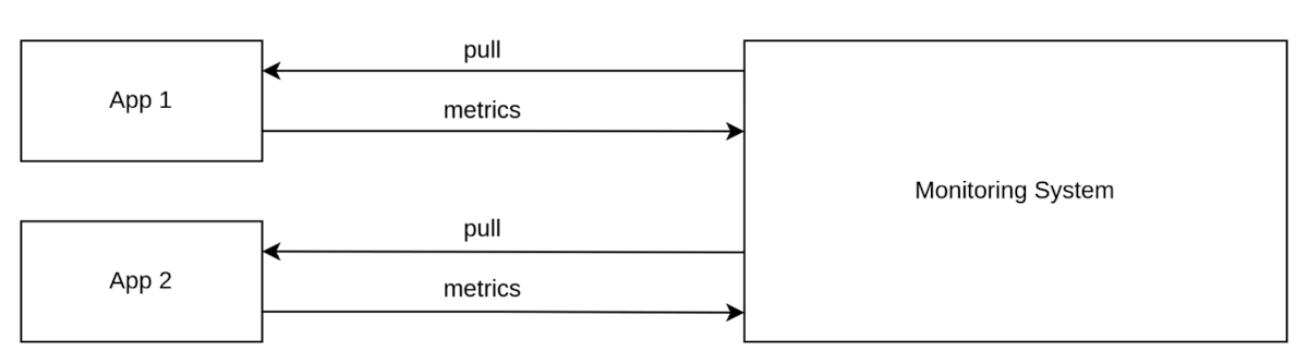 图4. 拉取获取方法示意图