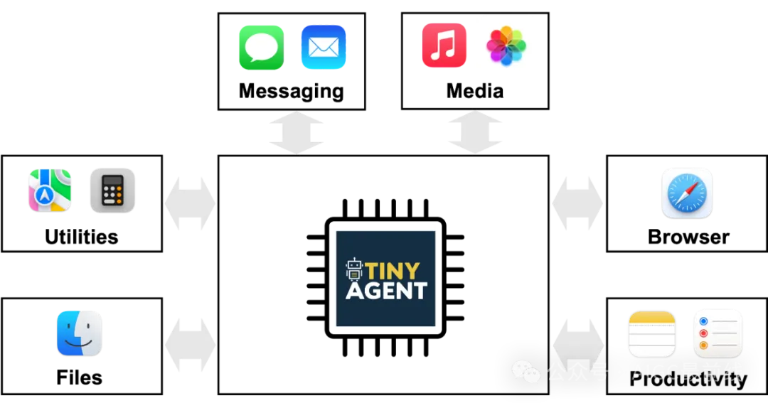 TinyAgent：边缘端的功能调用 -AI.x社区