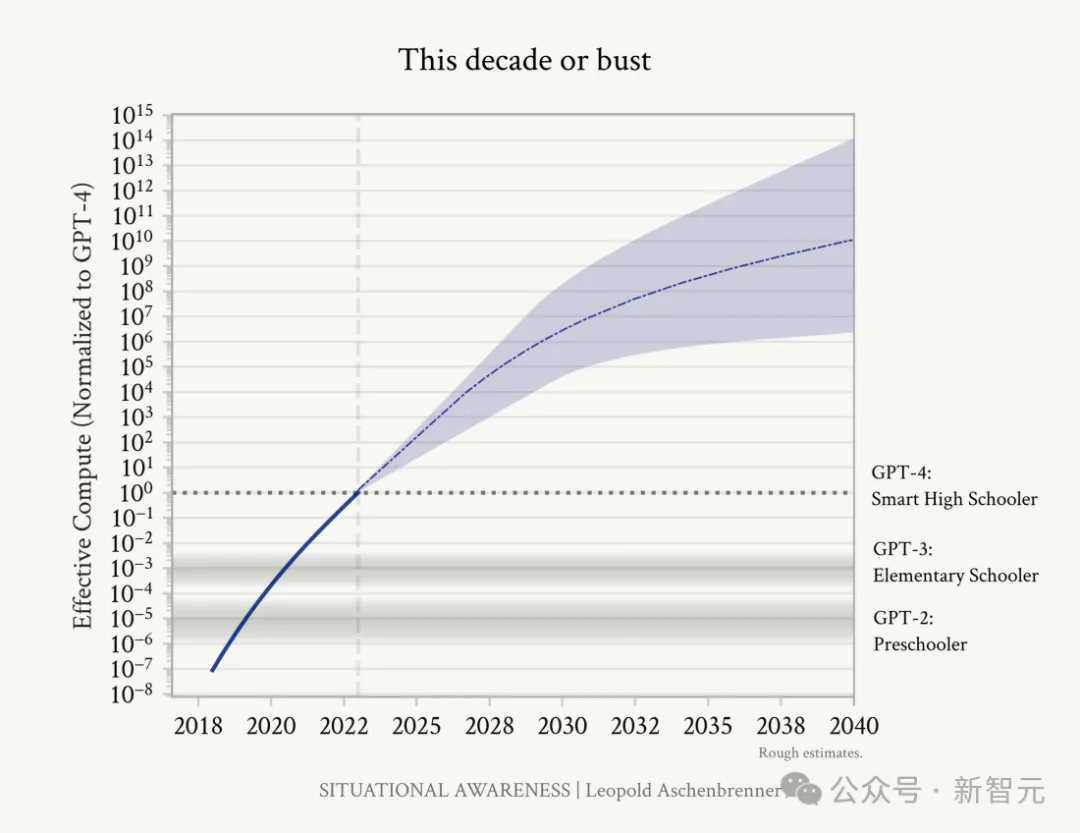 OpenAI前员工预测：2027年AGI降临！GPT智商飙升，4年从幼儿园蹿到高中生-AI.x社区