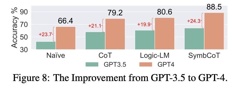 ACL 2024 | 让纯LLM实现类人的符号逻辑推理能力，开源框架SymbCoT来了-AI.x社区