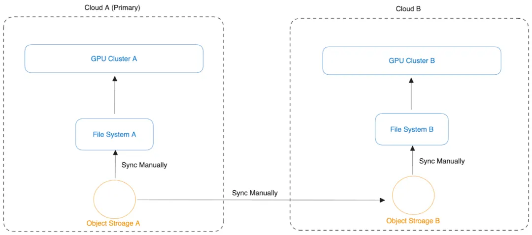 多云架构数据同步示意图