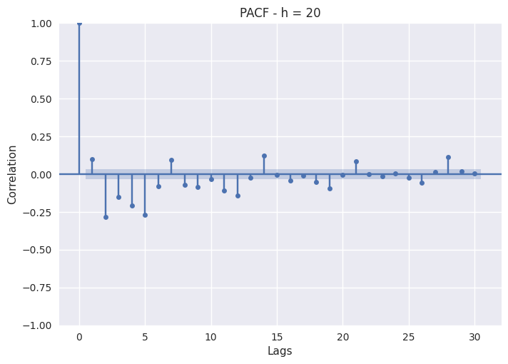 6.6 PJME 滞后分析 - 部分自相关函数（h=20）