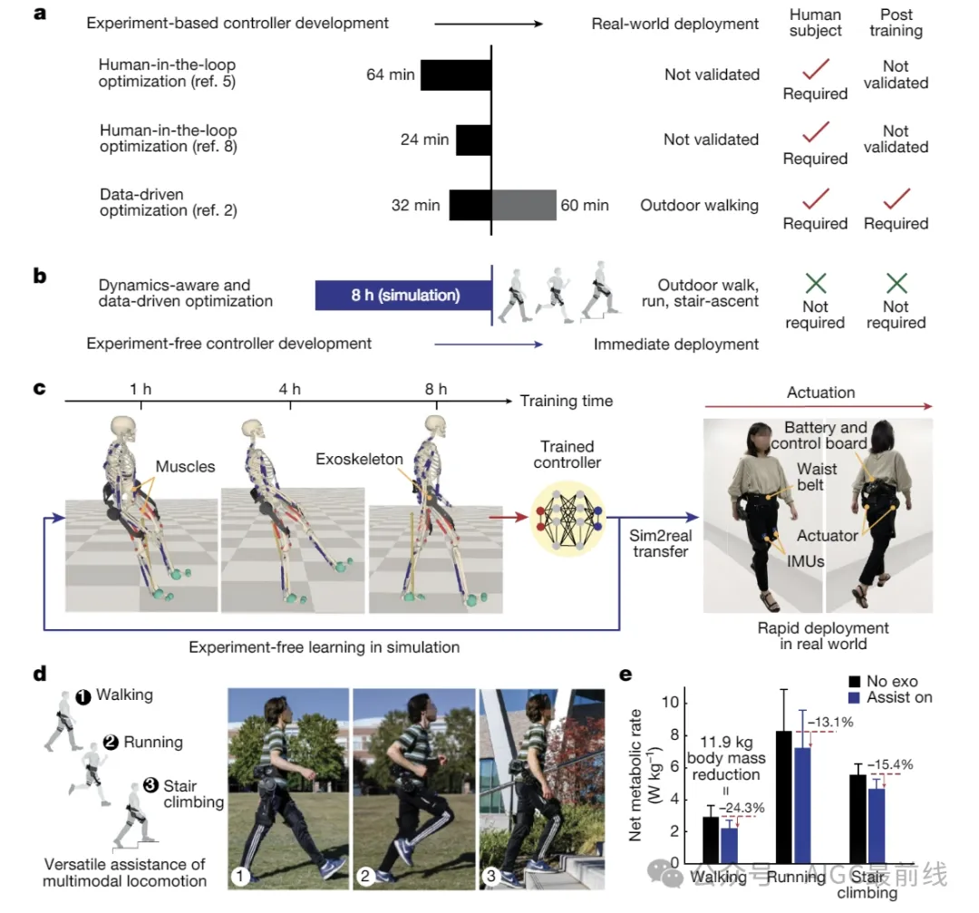 Nature：通过在仿真中学习的无实验外骨骼辅助方法 -AI.x社区