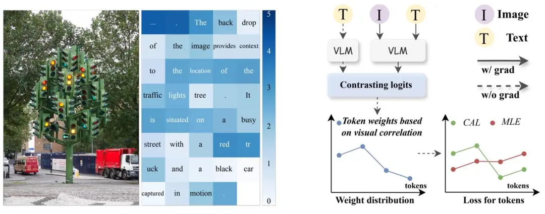 字节豆包、武大提出 CAL：通过视觉相关的 token 增强多模态对齐效果-AI.x社区