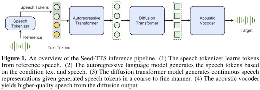 字节打造大模型TTS：不仅能高保真合成，而且支持调整编辑-AI.x社区