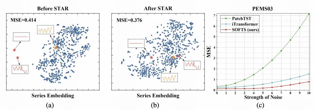 纯MLP模型达到新SOTA，基于序列-核心表征融合的高效多元时间序列预测-AI.x社区