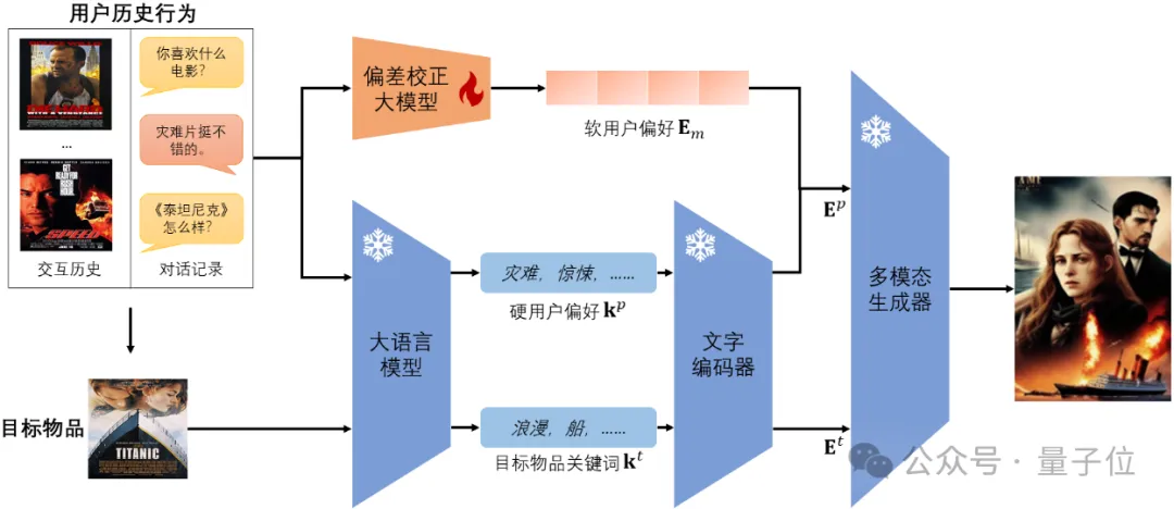 AI生图可“量身定制”了，华为&清华联手打造个性化多模态生成方法PMG-AI.x社区