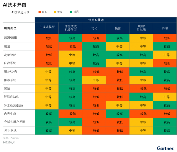 Gartner：企业何时不应使用生成式人工智能