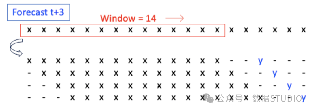 图 (E)：针对 y_t+3 的直接策略 Make_reduction()