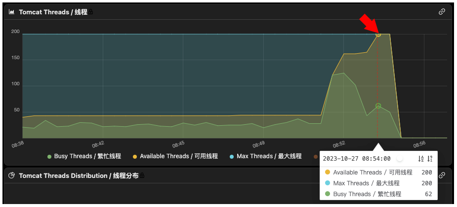 图 2：tomcat 线程池使用情况（*.*.186.8）