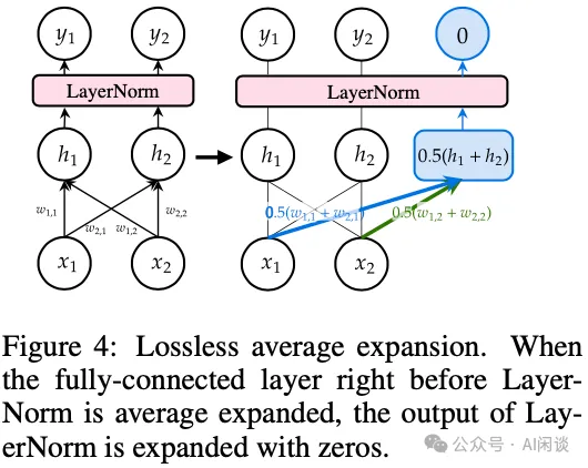 LLM 预训练加速的新方法：八种模型增长方案总结-AI.x社区