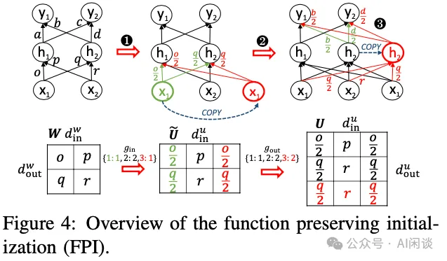 LLM 预训练加速的新方法：八种模型增长方案总结-AI.x社区