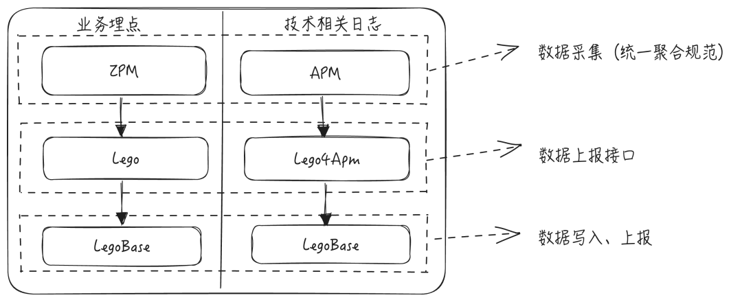 Lego业务与技术埋点拆分结构图