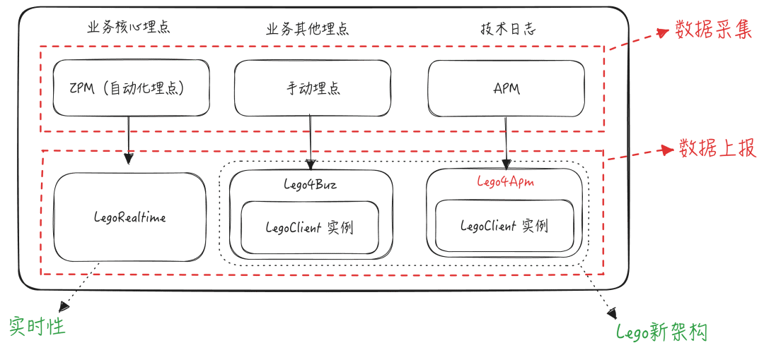 Lego系统结构