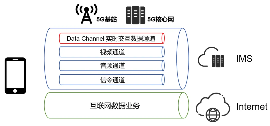 IMS Data Channel