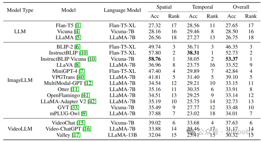 SEED-Bench：基于生成理解的多模态大语言模型基准测试（CVPR2024） -AI.x社区