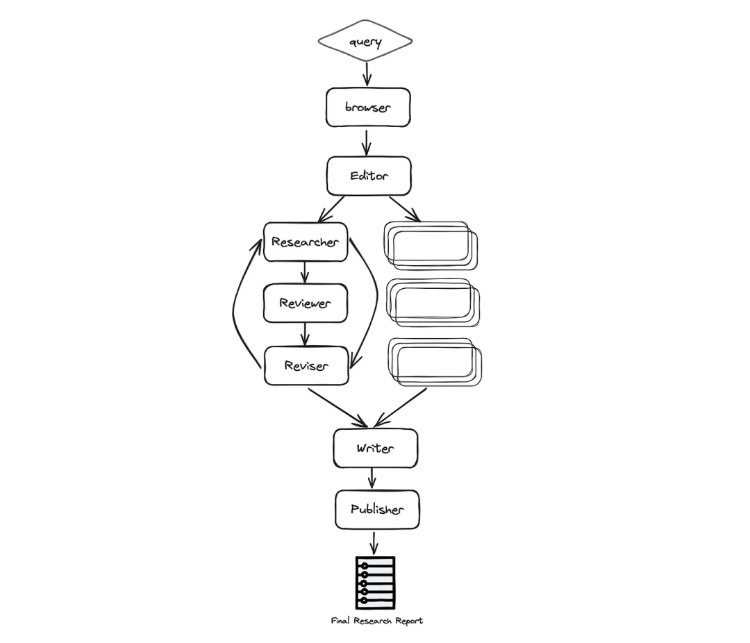 基于LangGraph多智能体技术，搭建AI写作自动化系统-AI.x社区