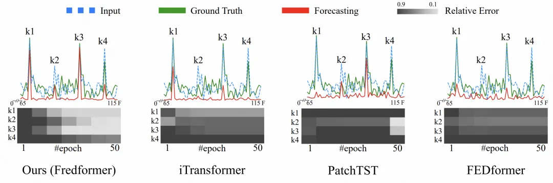  Transformer频域消偏提升时序预测准确性-AI.x社区