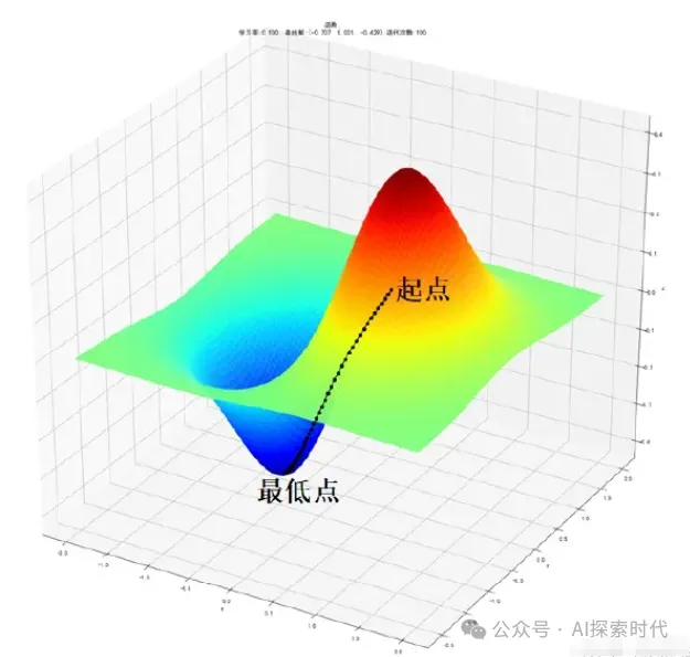 神经网络的通用训练流程 -AI.x社区