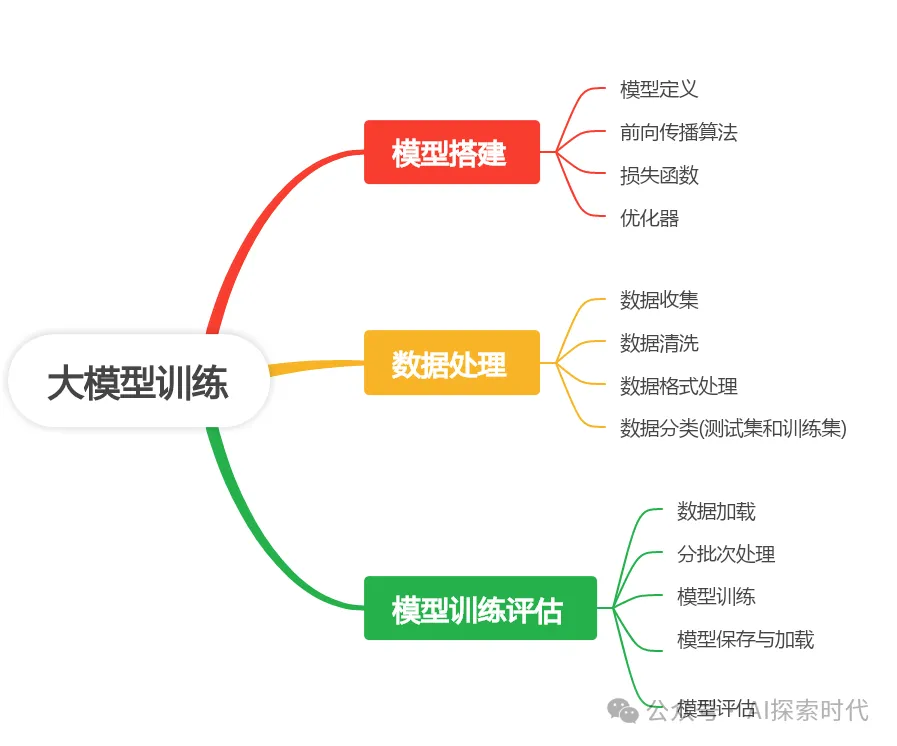 神经网络的通用训练流程 -AI.x社区