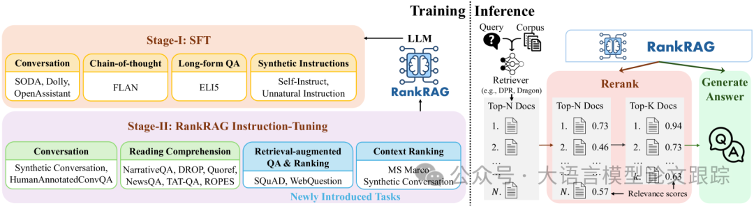 又来一个RAG：RankRAG，英伟达RAG新思路-AI.x社区