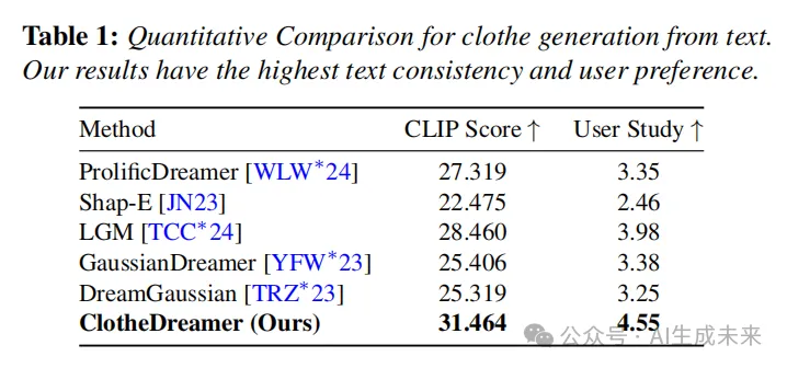 YYDS！数字人终于实现穿、脱衣自由!上大、腾讯等提出3D服装合成新方法：ClotheDreamer-AI.x社区