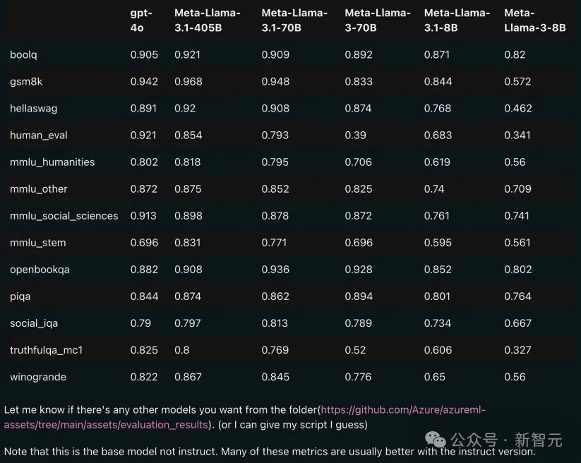 Llama 3.1磁力链提前泄露！开源模型王座一夜易主，GPT-4o被超越-AI.x社区