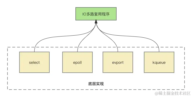 redis-io多路复用