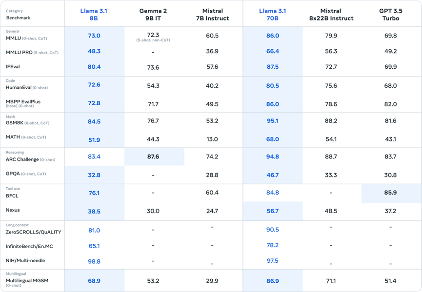 解析Llama 3.1 与Meta 的 AI 战略，以及新的开放前沿模型生态系统-AI.x社区