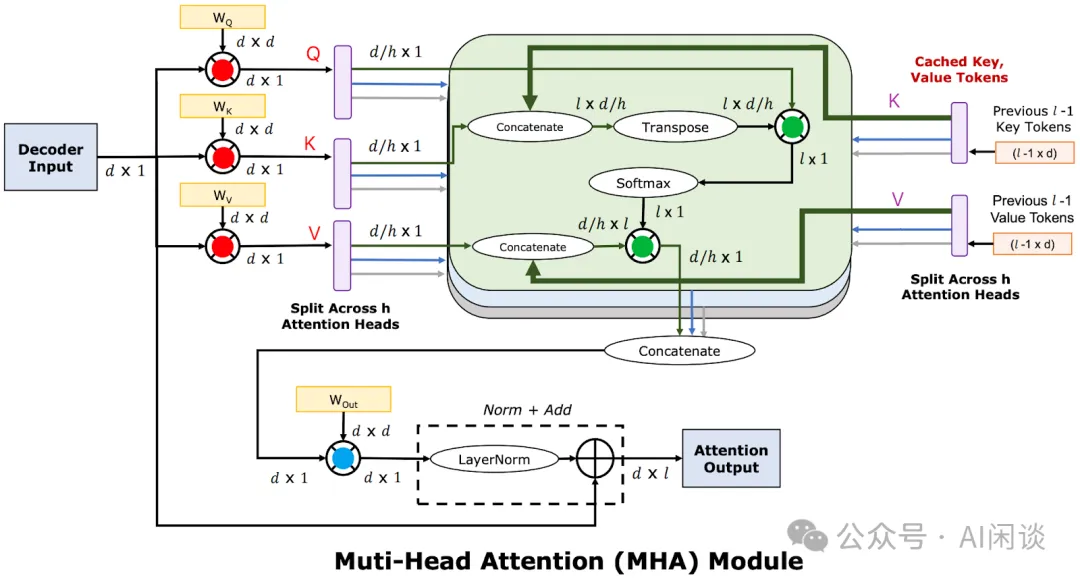 LLM 推理的 Attention 计算和 KV Cache 优化：PagedAttention、vAttention 等-AI.x社区