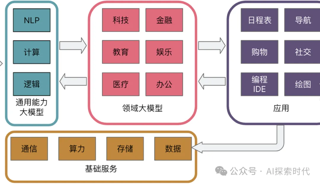 对企业来说大模型商业化的三种方式-AI.x社区