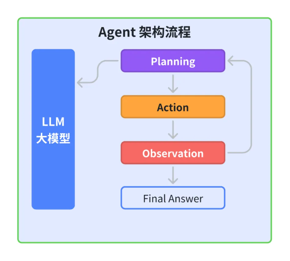 一文彻底理解大模型 Agent 智能体原理和案例 -AI.x社区