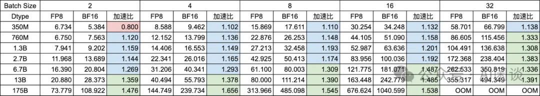 FP8 预训练真的成熟了吗：一些实践和分析-AI.x社区