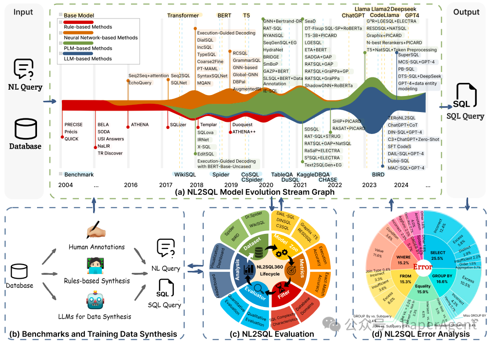 一篇大模型NL2SQL全栈技术最新综述-AI.x社区