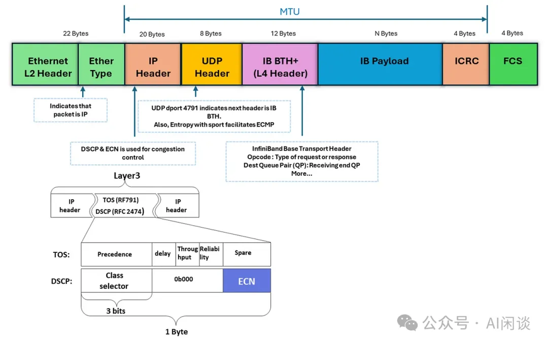 LLaMA 3 背后的大规模 GPU 集群 RoCE 网络建设-AI.x社区