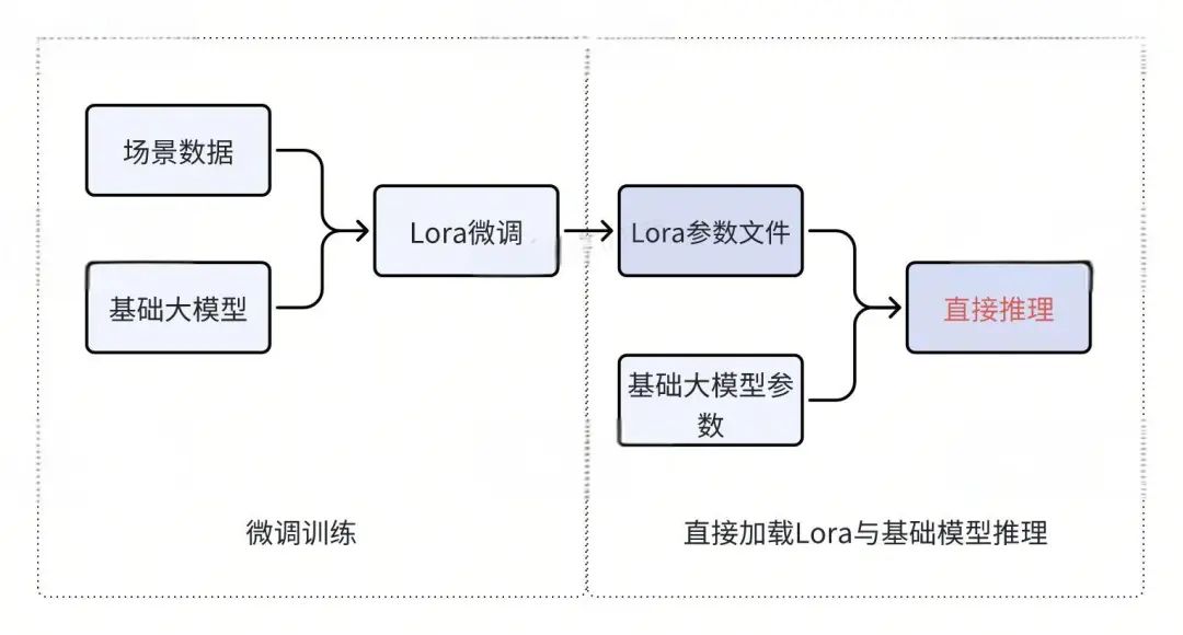 利用多Lora节省大模型部署成本-AI.x社区