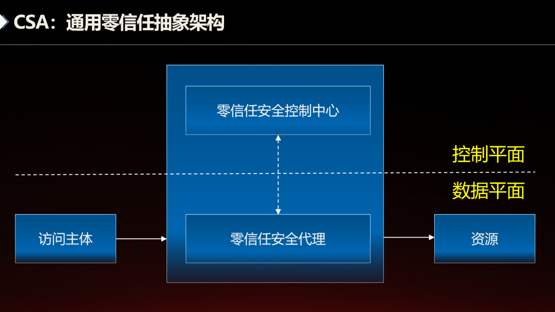 图：通用零信任抽象架构