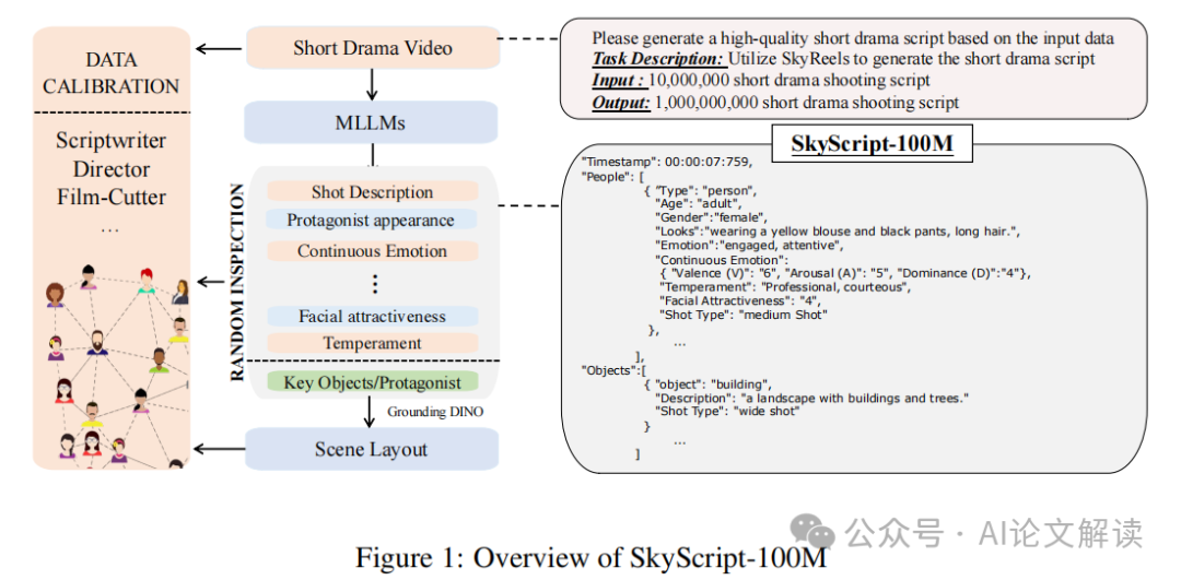 AI编剧时代来临：SkyScript-100M项目打造亿级短剧剧本库，颠覆传统影视制作！-AI.x社区