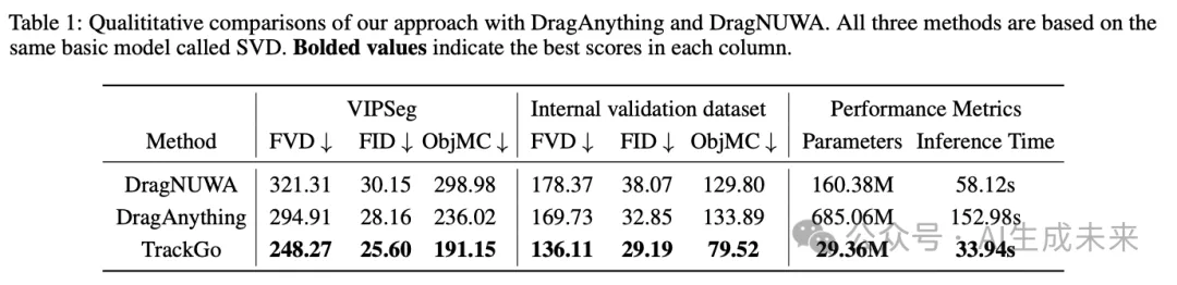 勇夺三项SOTA！北航&爱诗科技联合发布灵活高效可控视频生成方法TrackGo！-AI.x社区