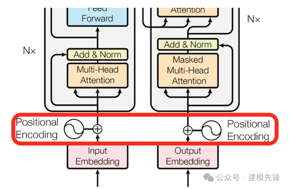  详解Transformer中位置编码Positional Encoding-AI.x社区