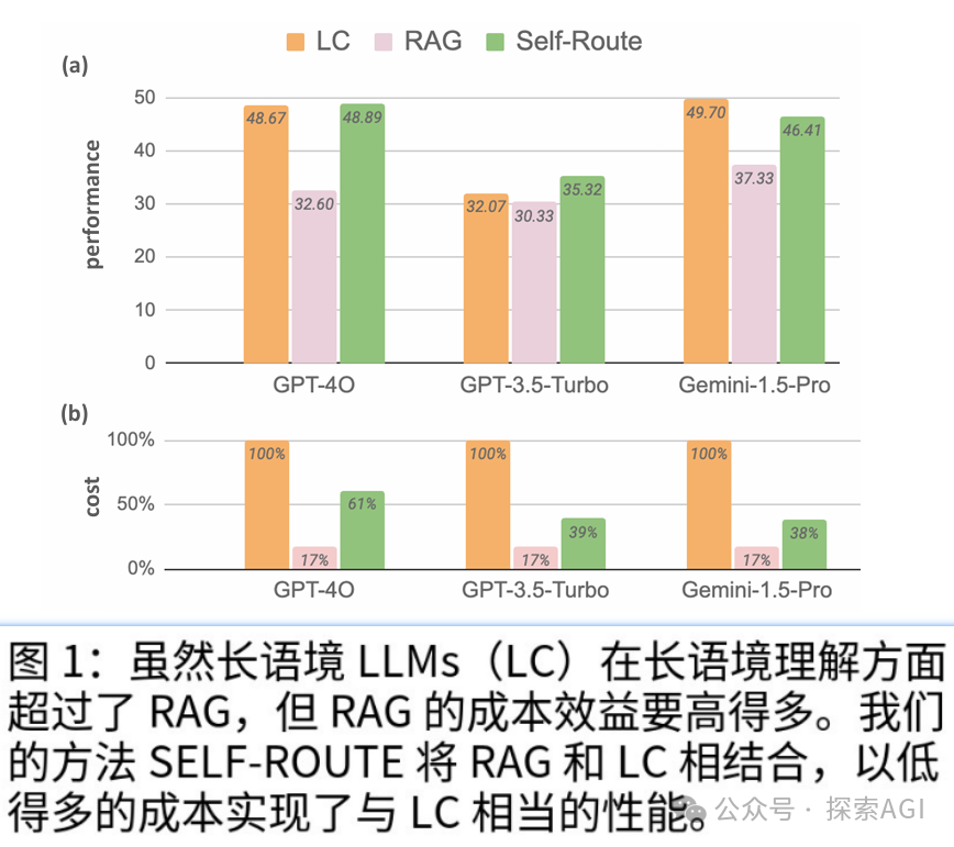 长上下文 还是 RAG？ Google:我全都要！-AI.x社区