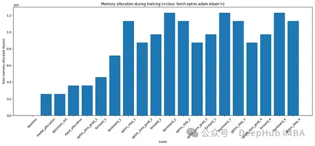 图4：使用Adam优化器在训练的各个阶段的内存分配