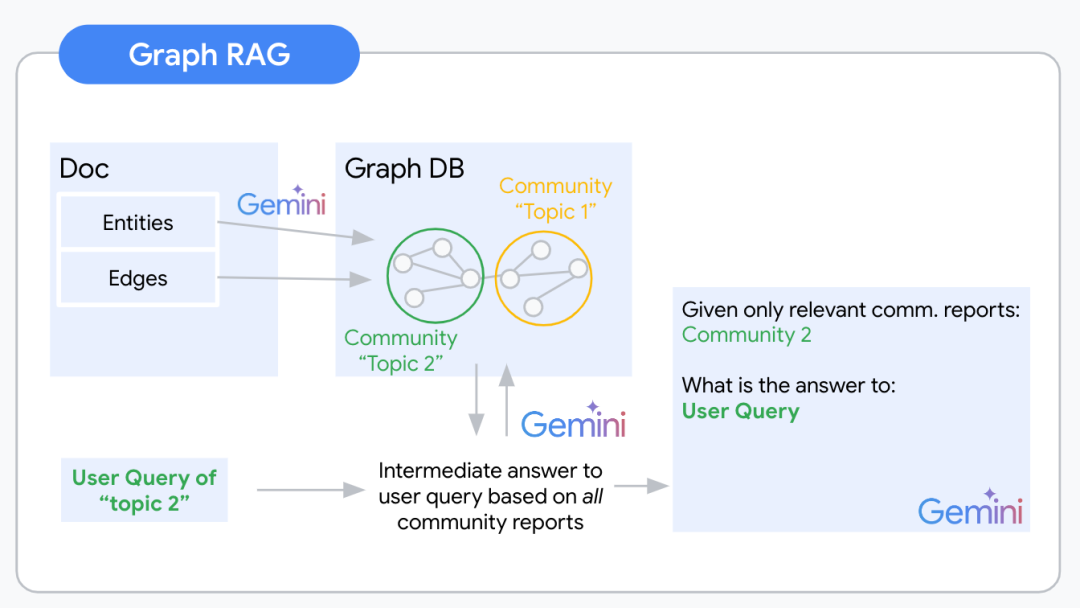 一文彻底搞懂GraphRAG-AI.x社区