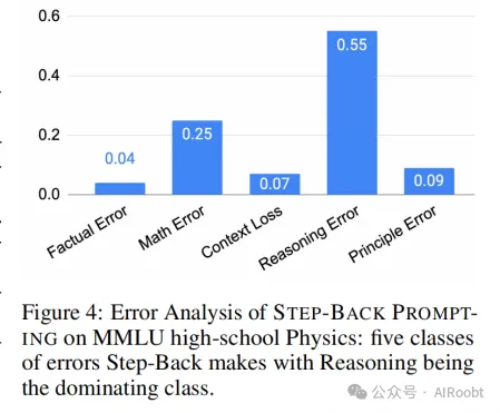 Take a Step Back：通过抽象激发大模型推理能力（ICLR2024）-AI.x社区