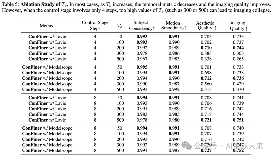 长视频生成再突破！高质量连贯达600帧 | ConFiner：专家链加持的免训练长视频生成器-AI.x社区