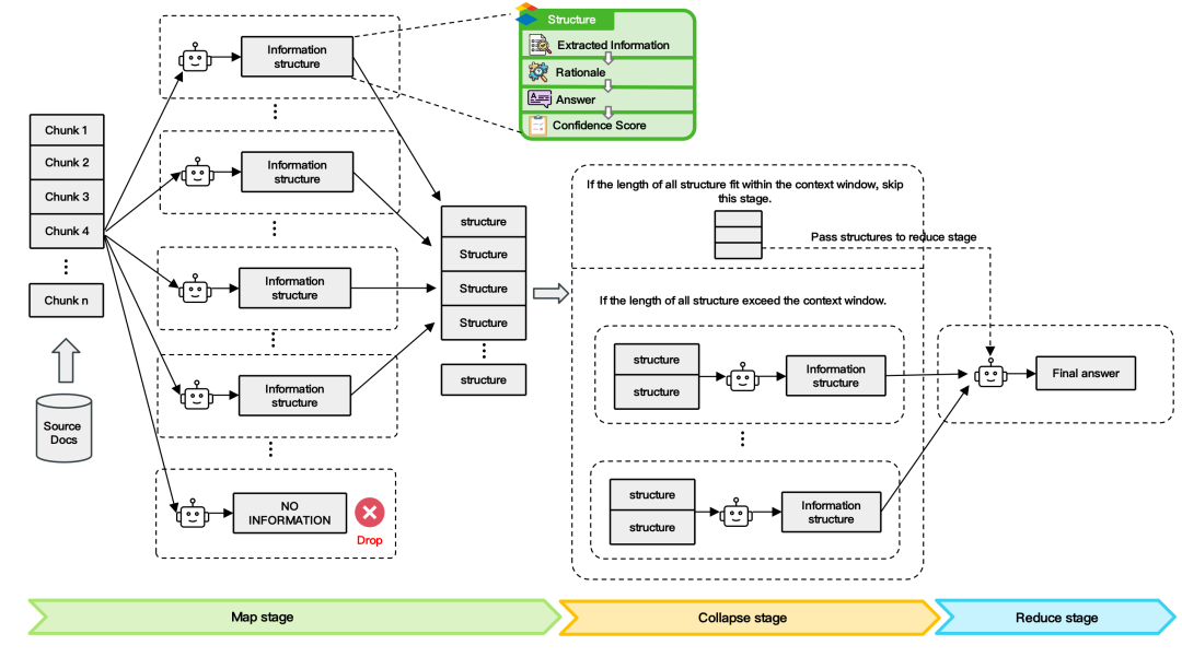 LLMxMapReduce 技术框架图