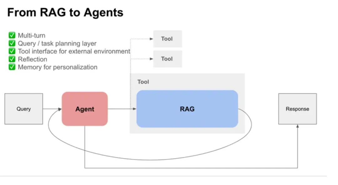 如何利用RAG+Agent轻松解决企业复杂问题？-AI.x社区