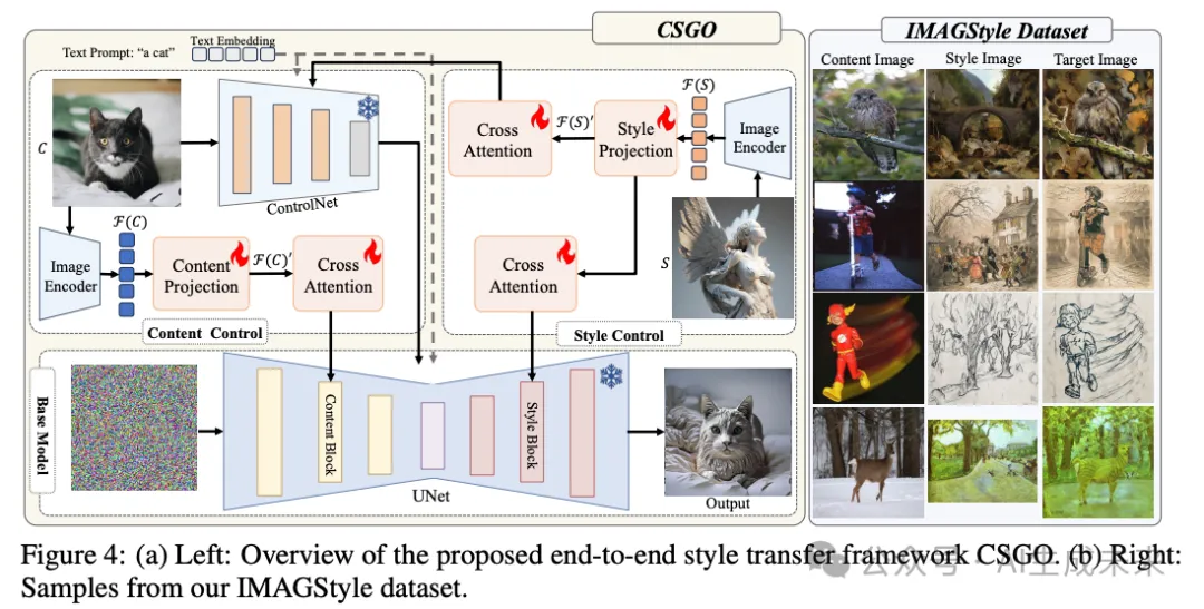 风格控制水平创新高！南理工&InstantX&小红书发布CSGO:简单高效的端到端风格迁移框架-AI.x社区